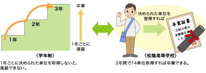 1年ごとに決められた単位を取得しないと、進級できない。3年間で74単位取得すれば卒業できる。