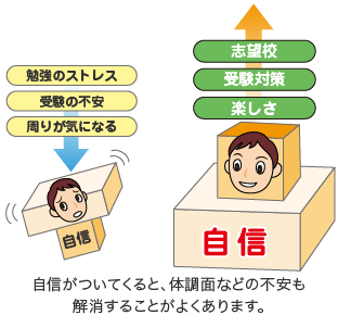 自信がついてくると、体調面などの不安も解消することがよくあります。